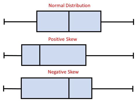 shape of distributions box plot|skewness on a box plot.